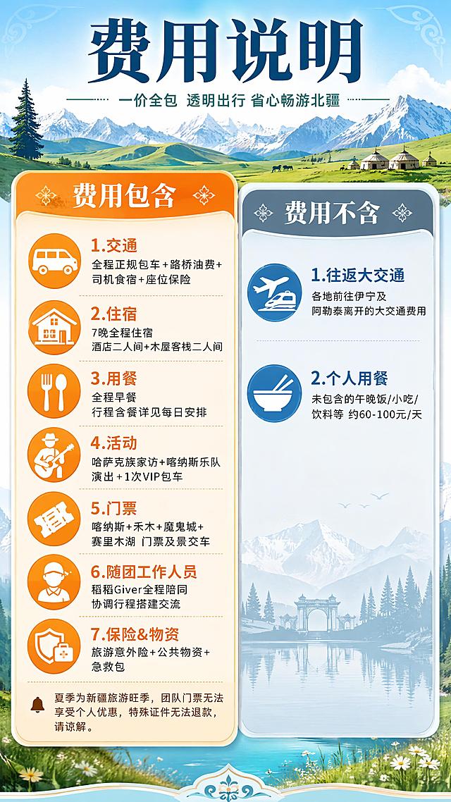 新疆北疆旅行跟团游费用详情页单屏设计，竖版长图，淘宝详情页风格。画面顶部主标题区：大标题「费用说明」，副标题「一价全包 透明出行 省心畅游北疆」，配新疆雪山草原剪影装饰。画面分为左右两大区块，左侧为「费用包含」区，右侧为「费用不含」区，用不同底色卡片区分。左侧「费用包含」区（暖橙色渐变卡片）：标题「费用包含」，下方7个图标+文字条目，分别是：1.交通图标+「交通 全程正规包车+路桥油费+司机食宿+座位保险」2.住宿图标+「住宿 7晚全程住宿 酒店二人间+木屋客栈二人间」3.用餐图标+「用餐 全程早餐 行程含餐详见每日安排」4.活动图标+「活动 哈萨克族家访+喀纳斯乐队演出+1次VIP包车」5.门票图标+「门票 喀纳斯+禾木+魔鬼城+赛里木湖 门票及景交车」6.领队图标+「随团工作人员 稻稻Giver全程陪同 协调行程搭建交流」7.保险物资图标+「保险&物资 旅游意外险+公共物资+急救包」。底部小字备注：「夏季为新疆旅游旺季，团队门票无法享受个人优惠，特殊证件无法退款，请谅解」。右侧「费用不含」区（灰蓝色卡片）：标题「费用不含」，下方2个图标+文字条目，分别是：1.飞机火车图标+「往返大交通 各地前往伊宁及阿勒泰离开的大交通费用」2.餐具图标+「个人用餐 未包含的午晚饭/小吃/饮料等 约60-100元/天」。整体风格：清新自然旅行风，蓝绿橙暖色调搭配，卡片式圆角设计，图标简洁扁平，文字层级清晰，移动端易读，背景为淡蓝色渐变配新疆风景剪影装饰，商业摄影级质感，高清4K画质。