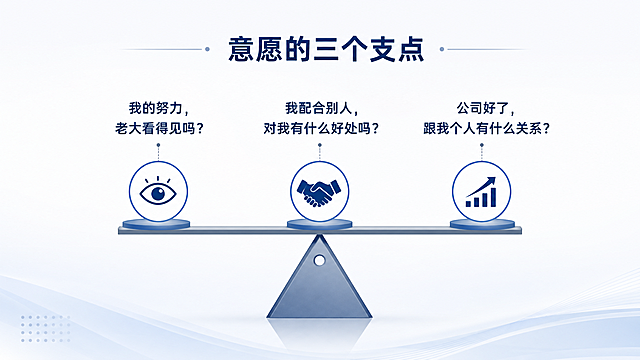 PPT插图，主题为"意愿的三个支点"，商务简约风格，16:9横版构图。画面中央是一个三角形或天平式的支点结构示意图，三个支点分别用图标和文字标注：第一个支点上方写"我的努力，老大看得见吗？"，配一个眼睛/关注图标；第二个支点上方写"我配合别人，对我有什么好处吗？"，配一个握手/合作图标；第三个支点上方写"公司好了，跟我个人有什么关系？"，配一个上升箭头/共赢图标。整体配色专业商务，蓝灰色调，干净简洁，适合PPT演示使用，留白充足，文字清晰易读。