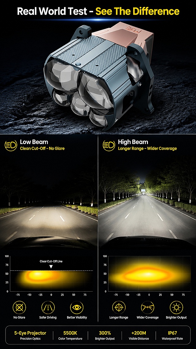 [Screen 5] Optical performance test, show low/high beam illumination of five-eye projector. Use [Image 1] as product main, keep product appearance consistent with original.
[Atmosphere/Style] Comparative test style, professional data display, authentic road illumination.
[Layout] Product on top (~35% frame), split into left low beam and right high beam road illumination below, clear comparison, product appearance matches original.
[Lighting] Simulate authentic night environment, clean cut-off for low beam, long range high brightness for high beam, natural contrast, realistic road lighting.
[Color Palette] Overall dark background #0a0a0f, product retains original blue-gray/rose copper, bright yellow for illumination area, clear contrast.
[Composition] Vertical 3-section layout: top product, bottom comparison, clear flow.
[Typography] Main title at top: "Real World Test - See The Difference", left title: "Low Beam - Clean Cut-Off - No Glare", right title: "High Beam - Longer Range - Wider Coverage", text clearly labeled, no blocking illumination.
[Ratio/Resolution] 9:16 vertical, 4K resolution, clear text, high definition.
[Negative Prompt] Deformed product, unrealistic light, unclear contrast, garbled text, watermark, blur.