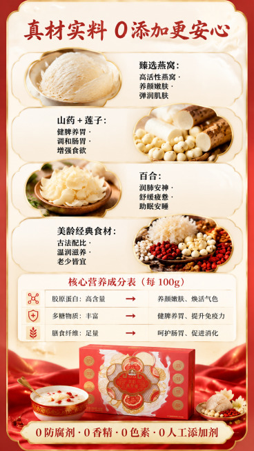 设计9:16详情页第三页，成分营养真材实料主题，包含美龄燕窝粥礼盒产品元素。
页面排版：
页面顶部居中主标题"真材实料 0 添加更安心"，字体毛笔书法体，颜色#A83A36
食材区对应文案：
燕窝特写预览效果