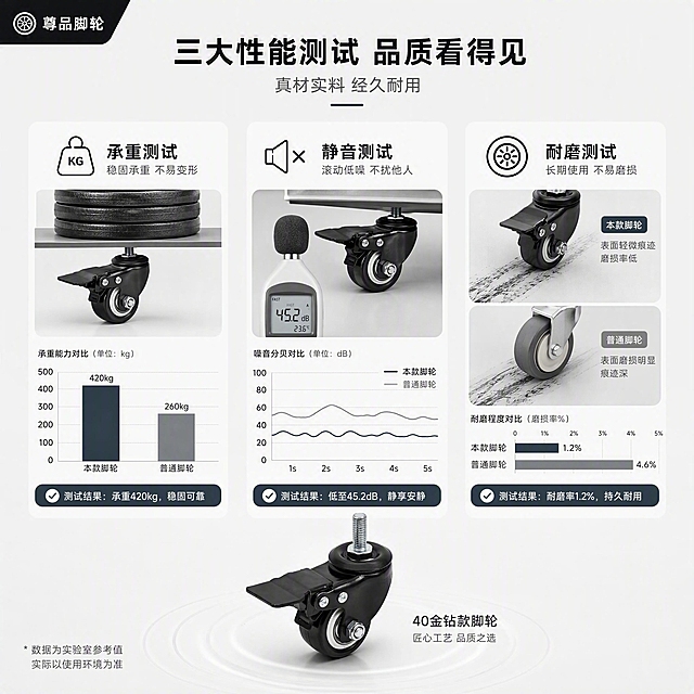 [第5张] 详情页功能测试-尊品脚轮性能可视化测试。本张使用【图1】40金钻款作为测试主体。
[氛围/风格] 极简工业风，专业测试感，黑白灰主调，数据可视化，可信度高。
[元素布局] 画面分为左中右三个测试区块横向排列：左侧「承重测试」-脚轮下方放置砝码/重物示意，配承重柱状图；中间「静音测试」-分贝仪图标+声波曲线示意低噪音；右侧「耐磨测试」-脚轮滚动轨迹+磨损对比示意；每个测试区上方有简约测试图标，下方有结果标签；底部放置40金钻脚轮产品小图；左上角品牌角标「尊品脚轮」。
[光影质感] 均匀柔光，整体明亮干净，数据图表清晰锐利，产品有金属质感。
[配色色系] 全局底色 #F5F5F5 浅灰；测试卡片白色；主色黑色；强调色深灰蓝 #37474F；图标黑色线性风格。
[视角构图] 三栏横向布局，每栏一个测试项，阅读动线从左到右，底部产品收口。
[文字版式] 顶部主标题「三大性能测试 品质看得见」，副标题「真材实料 经久耐用」；三个测试项分别为：「承重测试」稳固承重 不易变形、「静音测试」滚动低噪 不扰他人、「耐磨测试」长期使用 不易磨损；每个测试项配简约图标和简短结论；底部小字「数据为实验室参考值 实际以使用环境为准」；左上角品牌角标「尊品脚轮」。
[比例分辨率] 1:1 正方形比例，4K分辨率，文字清晰可辨，高清画质。
[负向提示词] 产品变形，结构错误，颜色偏差，水印，文字错乱，图表模糊，出现虚假认证标识。
