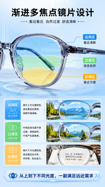 [第4屏] 看远看近两用眼镜工作原理讲解。本屏使用【图1】作为产品主体，展示渐进多焦点镜片的设计结构。[氛围/风格] 专业科技图文风，蓝色科技背景搭配清晰光路示意图，科普质感。[元素布局] 产品放在画预览效果
