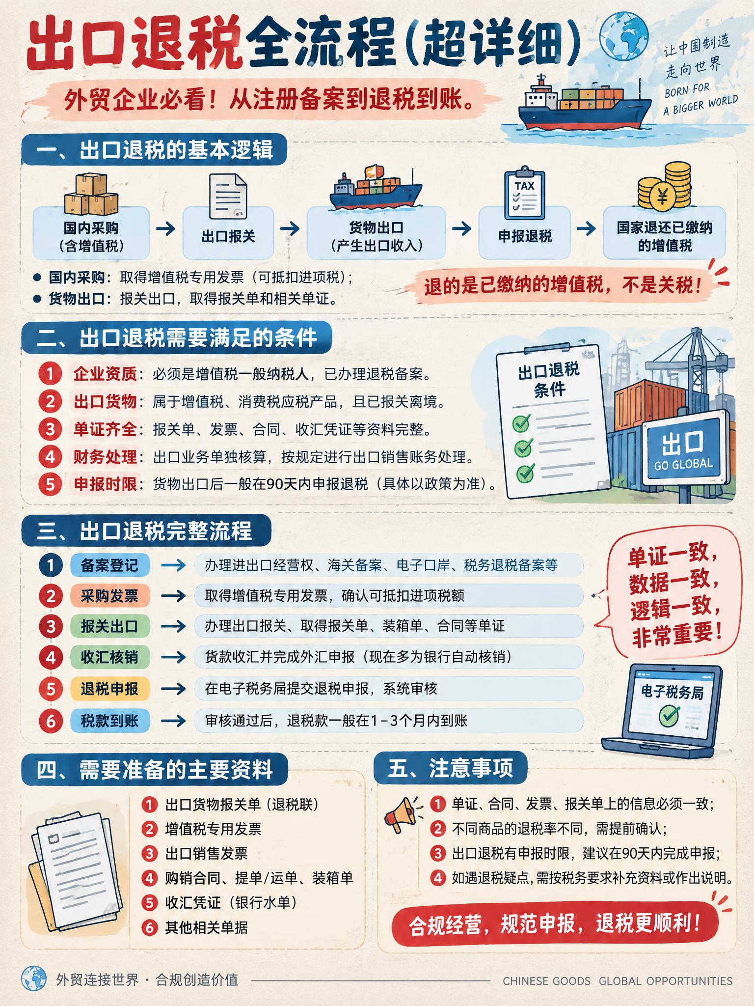 3:4竖版小红书外贸财税干货手账海报，浅米色纸张纹理背景，2D… - 图片创意预览