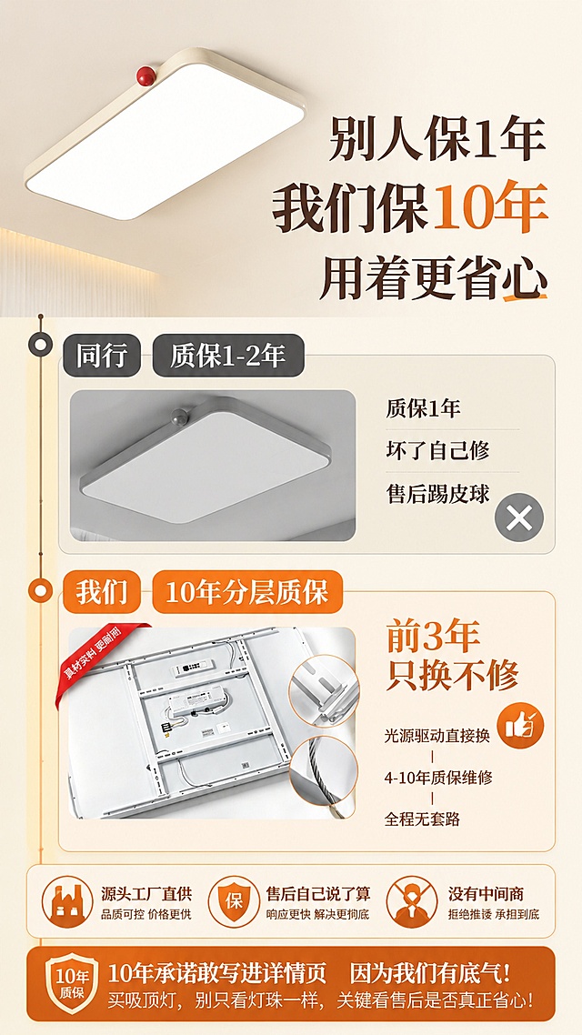 商品吸顶灯详情对比海报，整体参考图2的暖色调，版式采用上下时间轴对比，上方为'同行质保1-2年'，下方为'我们10年分层质保'。大标题："别人保1年 我们保10年 用着更省心"，同行区域文案："质保1年 坏了自己修 售后踢皮球 ❌"，我们区域文案："前3年只换不修 小字标注：光源驱动直接换 | 4-10年质保维修 | 全程无套路 ✅"，底部补充文案："源头工厂直供 售后自己说了算 没有中间商"，左上角放置图1的吸顶灯产品图，整体风格清晰对比，突出10年质保的核心优势，解决用户售后顾虑。