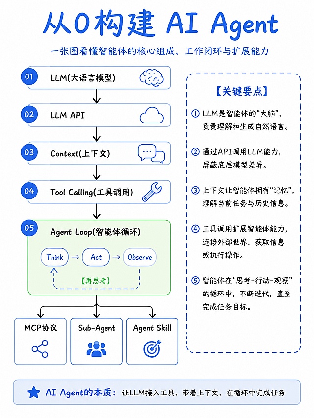 尺寸1242px宽 × 1656px高，竖版知识科普图文，纯白色背景，简约手绘笔记扁平化风格，蓝色主题配色。
顶部大号蓝色手写标题："从0构建 AI Agent"，副标题小字："一张图看懂智能体的核心组成、工作闭环与扩展能力"。
左侧纵向自上而下流程模块，蓝色圆形序号01~05，黑色箭头依次向下：
01 LLM(大语言模型)，大脑图标；
02 LLM API，云图标；
03 Context(上下文)，对话气泡图标；
04 Tool Calling(工具调用)，扳手图标；
05 绿色圆角方框Agent Loop(智能体循环)，内部Think→Act→Observe，虚线箭头回流标注【再思考】；
Agent Loop下方分出3个并排模块：MCP协议、Sub-Agent、Agent Skill，附带对应小图标。
页面右侧蓝色虚线方框【关键要点】，包含5条要点原文。
页面最底部浅蓝色圆角横幅，五角星标识，文字："AI Agent的本质：让LLM接入工具、带着上下文，在循环中完成任务"。
所有中文文字内容完整，元素排版、间距、配色严格按照要求制作，无水印，无多余装饰。
