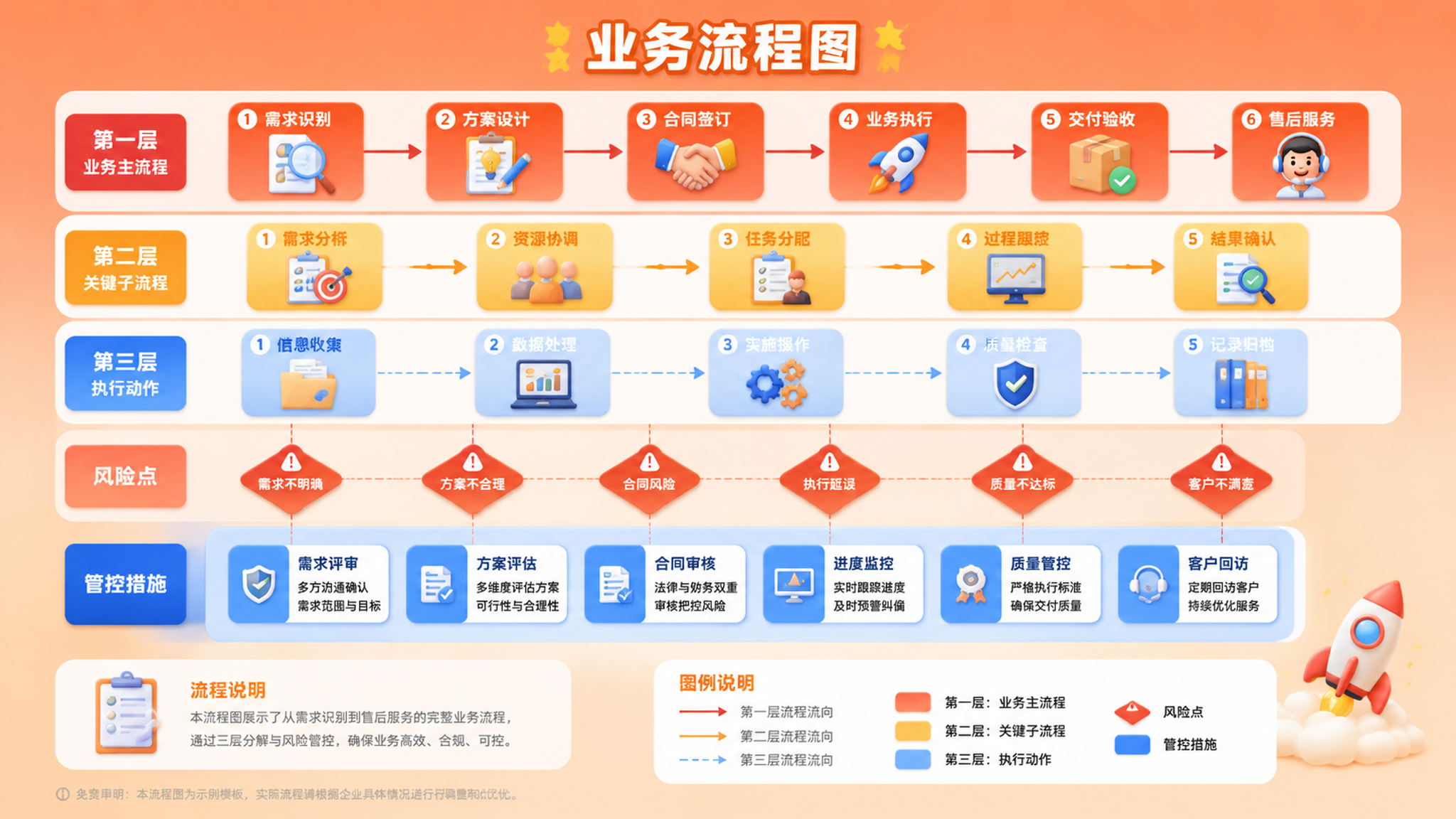 业务流程图设计，横版1920x1080，生动活泼风格。橙红色渐… - 图片创意预览