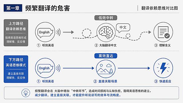 16:9 横版，学术简约风信息图表，无人物无卡通。对应第一章：频繁翻译的危害，主题为翻译依赖思维对比图。上下双路径对比布局：上方路径为「听到英语→大脑翻译中文→理解含义」，用迂回的灰色箭头标注 “低效中转”；下方路径为「听到英语→直接关联场景→快速反应」，用顺畅的蓝色箭头标注 “高效直达”；搭配极简的大脑、语言气泡图标辅助表意，浅灰底色，字体清晰易读，直观展示翻译依赖对英语思维形成的阻碍。