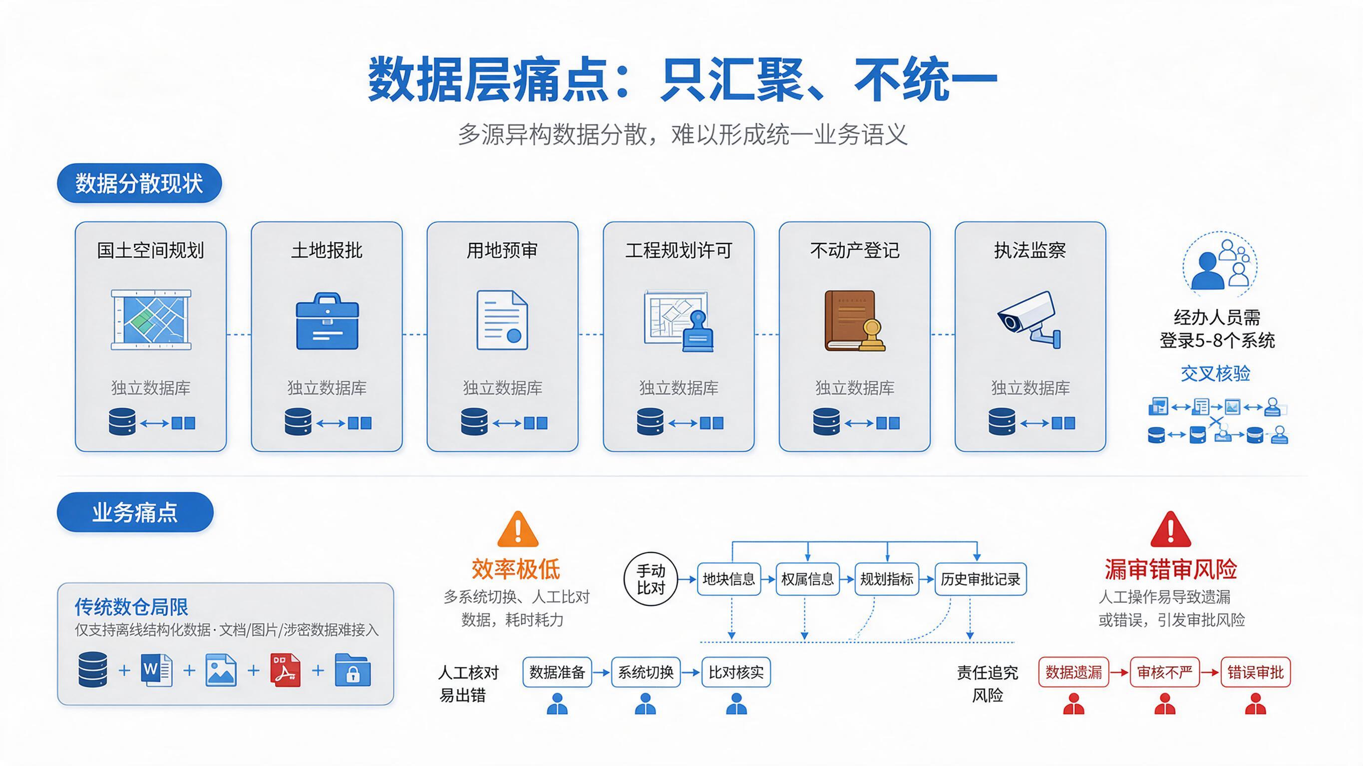一张用于PPT的白底政务蓝风数据层痛点分析图，横版16:9，纯… - 图片创意预览