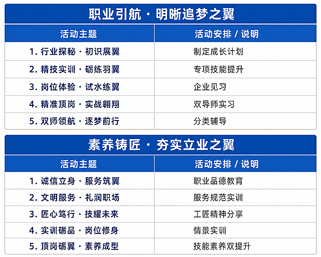 一张简洁大气的表格，分为两部分：职业引航·明晰追梦之翼和素养铸匠·夯实立业之翼，蓝色表头，内容精简列出所有活动安排，设计简洁清晰。表格内容包含：第一部分职业引航包含：行业探秘·初识展翼（制定成长计划）、精技实训·砺练羽翼（专项技能提升）、岗位体验·试水练翼（企业见习）、精准顶岗·实战翱翔（双导师实习）、双师领航·逐梦前行（分类辅导）；第二部分素养铸匠包含：诚信立身·服务筑翼（职业品德教育）、文明服务·礼润职场（服务规范实训）、匠心笃行·技耀未来（工匠精神分享）、实训砺品·岗位修身（情景实训）、顶岗砺翼·素养成型（技能素养双提升）