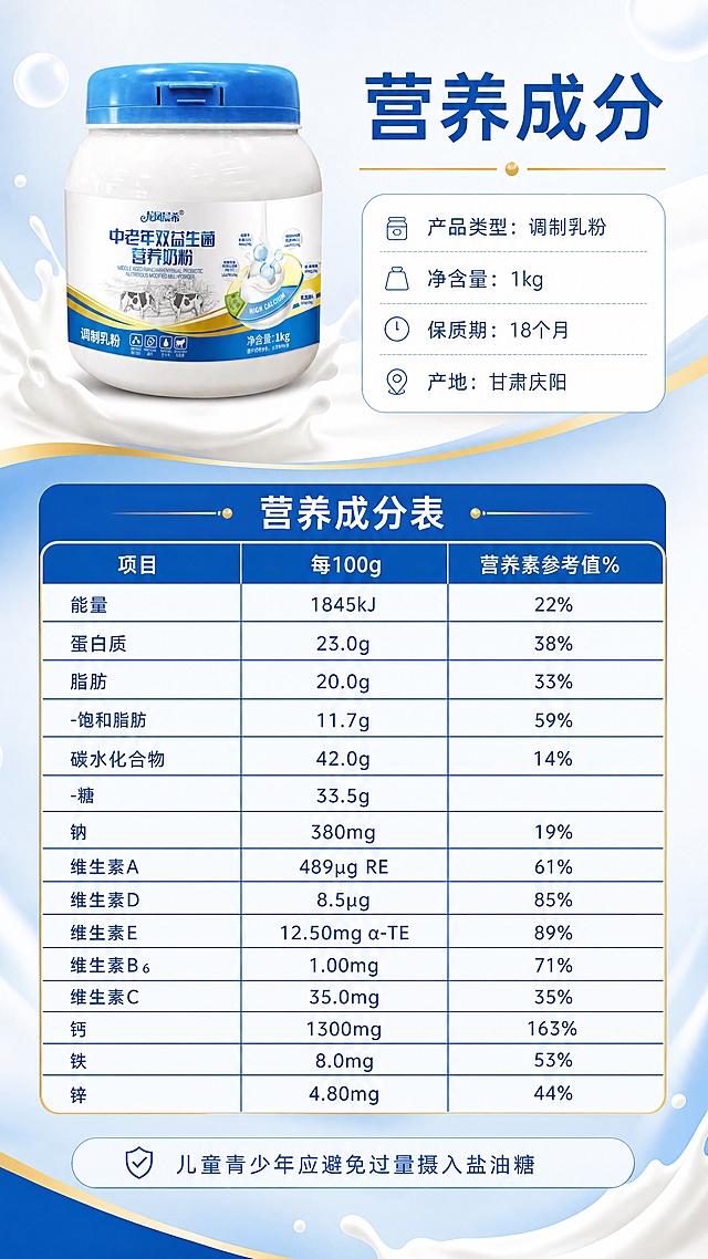 [商品] 使用【图1】龙凤晨希中老年双益生菌营养奶粉1kg大罐装；保留罐体结构、颜色、Logo、标签文字与图案，不做改写；罐体置于画面左侧或顶部，占画面约30%，作为产品参照。
[画面] 营养成分页，目标是清晰呈现产品基础信息与营养成分表。画面以信息展示为主，左侧/上方产品图，右侧/下方大面积清晰的营养成分表格；参考【图2】【图3】的营养成分表结构与数据样式，重新设计为统一套系风格的表格，行列清晰、数字易读；背景为奶白+浅蓝渐变，表格用深蓝线条与浅金点缀；整体简洁专业，信息层级分明。
[视觉] 套系策略：风格=温馨健康商业摄影+奶品流体质感；标题字=现代无衬线粗体，稳重亲和；正文字=简洁无衬线体，清晰易读；主色=深蓝+奶白+浅金；背景延展=基于深蓝与奶白做深浅渐变、同色系柔和光斑与细腻纸张/乳液质感；强调色=浅金色，仅用于小面积点缀、分割线、标签描边；标题色=深蓝色；正文色=深灰蓝；组件=圆角浅底信息卡、细线引线、胶囊标签；光影=均匀柔光，表格文字清晰无阴影遮挡。
[文字] 顶部主标题：营养成分；产品基础信息分行：产品类型：调制乳粉 / 净含量：1kg / 保质期：18个月 / 产地：甘肃庆阳；下方为完整营养成分表，包含能量、蛋白质、脂肪、碳水化合物、钠、维生素A、维生素D、维生素E、维生素B6、维生素C、钙、铁、锌等项目，每100g含量及营养素参考值%；所有文字横向排版，表格字号保证移动端可读。
[规格] 图片比例9:16竖版，4K分辨率，负向提示：避免表格数据错乱、文字模糊、文字竖排、罐体变形、虚假数值。