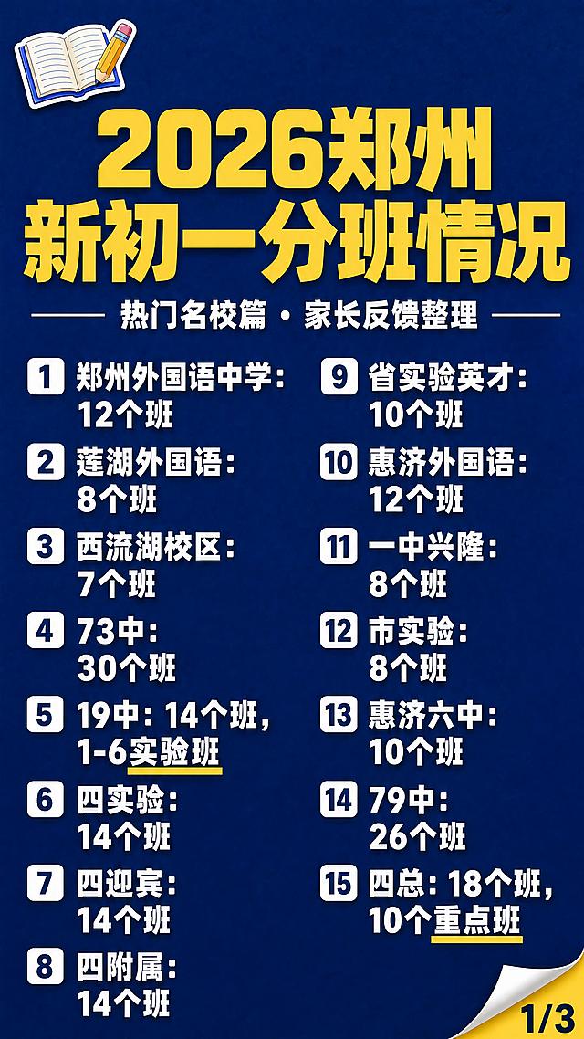 抖音自媒体教育风格9:16竖版信息图，纯大字+清单排版，版式精美，信息层级清晰，适合竖屏手机阅读，抖音教育类封面质感。主标题必须完整呈现且为画面顶部视觉中心，逐字锁定：「2026郑州新初一分班情况」。副标题：「热门名校篇 · 家长反馈整理」。正文清单分两列整齐排列，白色扁平粗黑体，实验班/重点班等关键词用黄色高亮下划线标注，清晰可读，字号大。完整学校与班级信息如下，全部保留并排版整齐：1. 郑州外国语中学：12个班；2. 莲湖外国语：8个班；3. 西流湖校区：7个班；4. 73中：30个班；5. 19中：14个班，1-6实验班；6. 四实验：14个班；7. 四迎宾：14个班；8. 四附属：14个班；9. 省实验英才：10个班；10. 惠济外国语：12个班；11. 一中兴隆：8个班；12. 市实验：8个班；13. 惠济六中：10个班；14. 79中：26个班；15. 四总：18个班，10个重点班。背景：深蓝色纯色底，带细微纹理质感。标题排版：主标题为黄色扁平超粗黑体，字号大，占画面顶部约25%视觉权重；副标题为白色小字置于主标题下方；正文清单白色扁平粗黑体，分两列整齐排列，重点班次加黄色下划线或高亮色块底，序号清晰。装饰：左上角1个书本铅笔小图标贴纸，不抢主标题；右下角标注「1/3」小角标。整体氛围：教育资讯、家长必读、信息清晰易读。画质：高清细腻，信息层级清晰，主标题与背景强对比，所有文字完整处于安全区内不可裁切，四周留安全边距。画面比例9:16，4K。