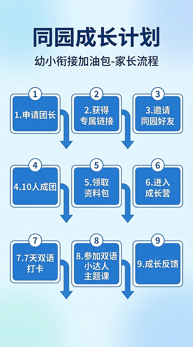 设计一张「同园成长计划 幼小衔接加油包-家长流程」的流程图，整体风格简洁清晰，主标题为"同园成长计划"，副标题为"幼小衔接加油包-家长流程"，流程步骤依次为：1.申请团长 →2.获得专属链接 →3.邀请同园好友 →4.10人成团 →5.领取资料包 →6.进入成长营 →7.7天双语打卡 →8.参加双语小达人主题课 →9.成长反馈，使用箭头连接每个步骤，背景使用浅蓝色渐变，文字清晰醒目，适合作为家长指导图