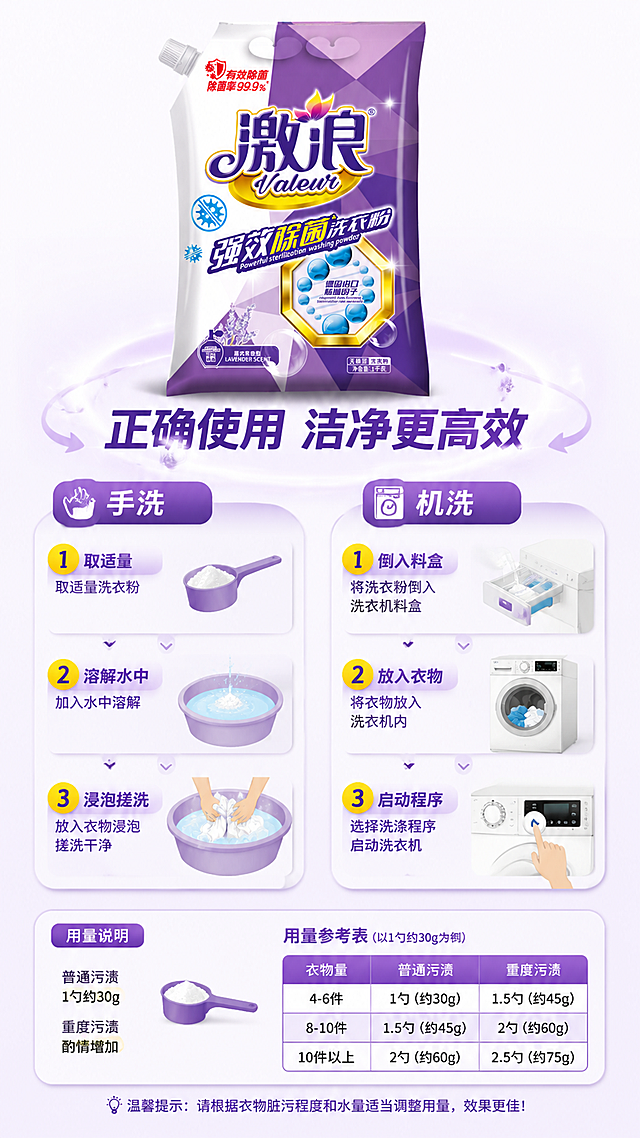 [第7屏] 详情页使用方式与用量-手洗机洗三步法。本屏使用【图1】正面包装作为商品主体。
[氛围/风格] 清晰步骤说明风，浅紫白底，三步流程图示，简洁易懂，信息图质感。
[元素布局] 洗衣粉袋置于画面顶部中央，占比约30%；下方分左右两栏：左侧手洗、右侧机洗，每栏用三步编号圆形图标展示使用步骤；步骤图配有小插图：①取适量洗衣粉 ②加入水中溶解 ③放入衣物清洗；底部有量勺示意和用量参考表格；背景浅紫渐变，用线条和箭头连接流程。
[光影质感] 均匀平光，清晰明亮，图标和卡片有轻微投影悬浮感。
[配色色系] 全局底色 #F7F2FC 极浅紫；主色紫色#7A4BB5；辅助色白色、天蓝、金黄编号圈。
[视角构图] 上下结构，上产品下步骤，左右分栏手洗/机洗，阅读动线自上而下。
[文字版式] 产品下方主标题「正确使用 洁净更高效」；左栏标题「手洗」配三步：1.取适量 2.溶解水中 3.浸泡搓洗；右栏标题「机洗」配三步：1.倒入料盒 2.放入衣物 3.启动程序；底部用量说明「普通污渍 1勺约30g 重度污渍 酌情增加」；文字清晰，编号醒目。
[比例分辨率] 9:16竖版比例，4K分辨率，文字清晰可辨，高清画质。
[负向提示词] 包装变形，文字错乱，颜色偏差，水印，产品模糊，步骤混乱。