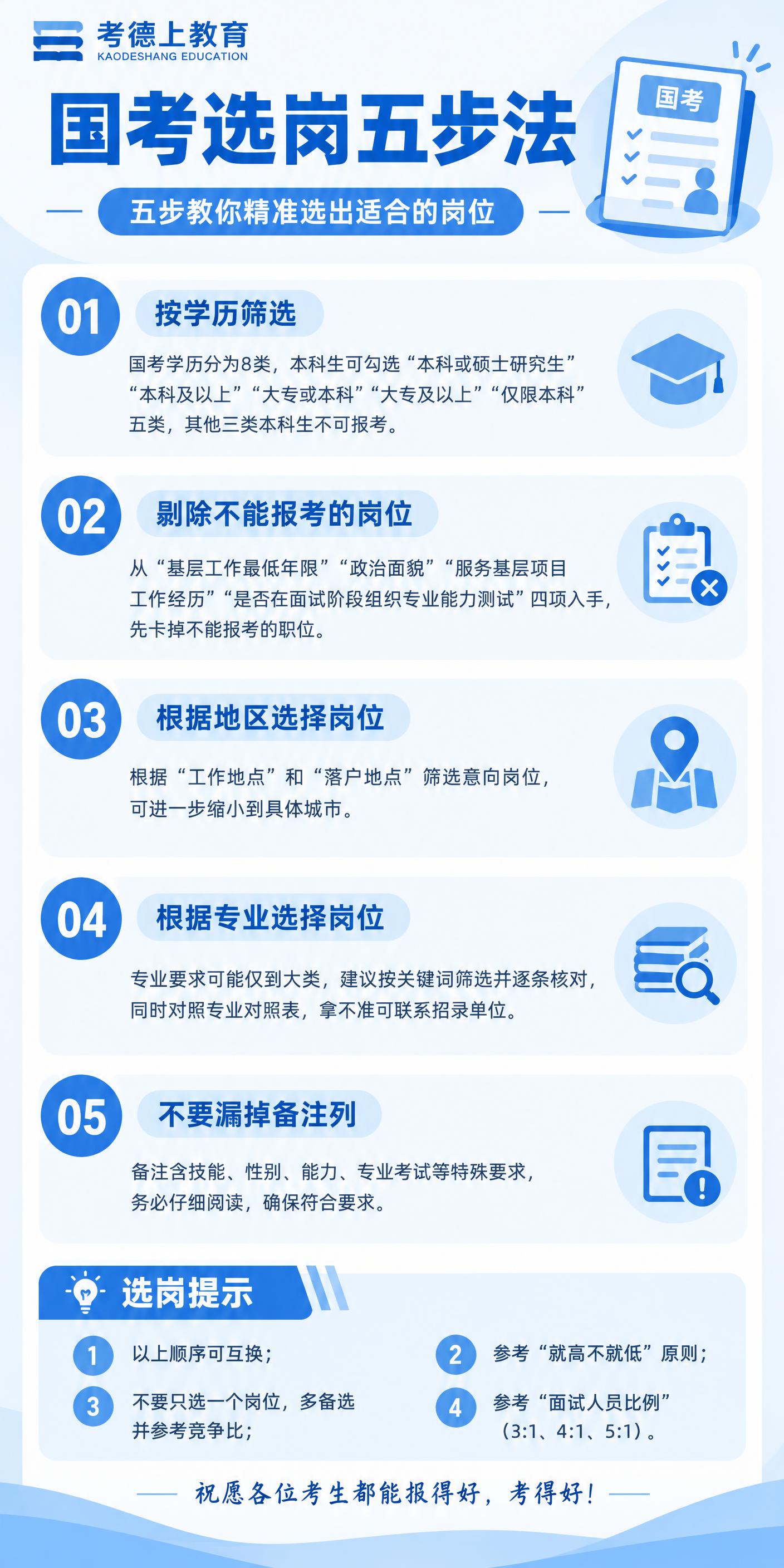 设计一张竖版长图信息图，主题为“国考选岗五步法”，蓝白配色、现… - 图片创意预览