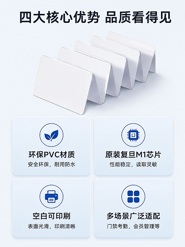 [第3屏] 核心卖点总览-PVC材质复旦M1白卡四大优势总览，本屏使用【图1】作为产品主体。
[氛围/风格] 简约信息图文风，干净浅底，信息层级清晰，专业易读。
[元素布局] 上方居中放置产品阶梯展示图，占比约45%；下方分为四个等大圆角卖点卡片，每行两个，共两行，每个卡片配对应图标。卖点分别为：环保PVC材质、原装复旦M1芯片、空白可印刷、多场景广泛适配。
[光影质感] 产品光影柔和，表面质感清晰，下方卡片区域均匀打光，整体明亮干净。
[配色色系] 全局底色 #F5F7FA；产品白色，卡片浅蓝底色，图标深蓝，文字深灰。
[视角构图] 上图下卡结构，布局均衡，阅读流畅。
[文字版式] 顶部主标题「四大核心优势 品质看得见」，每个卖点卡片配加粗标题+一行小字说明，文字居中排版清晰整齐。
[比例分辨率] 3:4竖版比例，4K分辨率，文字清晰可辨，高清画质。
[负向提示词] 产品变形，文字错乱，排版拥挤，颜色偏差，水印。