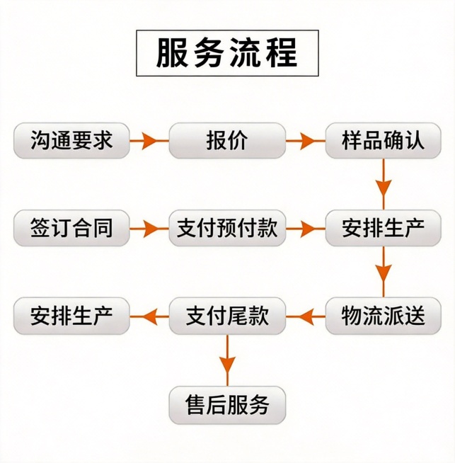 按照这个图片帮我设计一个定制流程图  步奏：沟通要求，报价，样品确认，签订合同，支付预付款，安排生产，支付尾款，物流派送，售后服务「图片1」不要证书展示，要求：白底预览效果