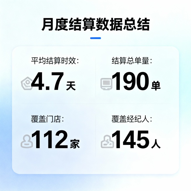 生成月度总结类海报，海报内容包括以下
平均结算时效：4.7天
结算总单量：190单
覆盖门店：112家
覆盖经纪人：145人预览效果