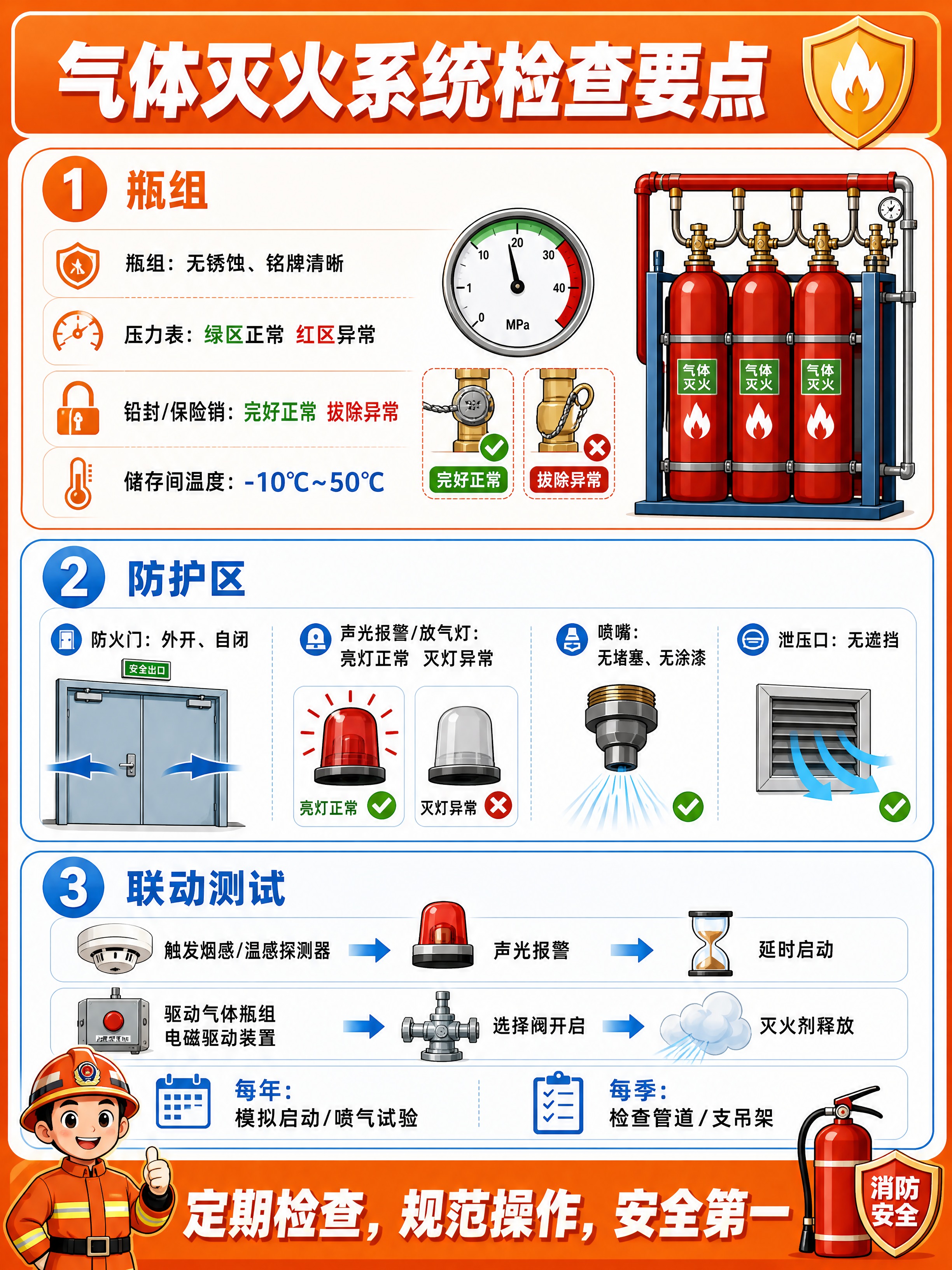 竖版消防安全知识科普信息图海报，橙白蓝主色调，卡通扁平插画风格… - 图片创意预览