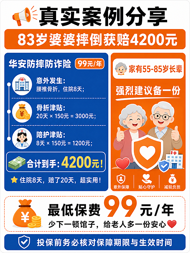 竖版小红书科普信息图风格海报，画面比例3:4。配色采用蓝橙配色：背景白色，标题区橙色底配白色字，内容区蓝色底配白色字，强调色用橙色，整体清晰专业有说服力。

顶部标题区：大号粗体黑字写着"📢真实案例分享"，下方橙色条带写着白色字"83岁婆婆摔倒获赔4200元"。

主视觉区分左右两栏：
左栏蓝色背景：顶部小标题"华安防摔防诈险"，橙色圆角标签标注"99元/年"。案例时间线带图标：🏥意外发生：腰椎骨折，住院8天；💰骨折津贴：20天 × 150元 = 3000元；👩‍⚕️陪护津贴：8天 × 150元 = 1200元；分割线后💵合计到手：4200元！底部小字"住院8天，赔了20天，超实用！"
右栏橙色背景：顶部标签"👵 家有55-85岁长辈"，文字"强烈建议备一份"。

底部CTA区：文字"最低保费99元/年"，"少下一顿馆子，给老人多一份安心❤️"
最底部蓝色底白字提示条："投保前务必核对保障期限与生效时间"

装饰搭配老人、医院、钱袋、爱心小图标。文字清晰可读，排版分区规整，所有文字完整呈现不裁切，四周留安全边距。构图简洁干净，元素均和主题相关，无多余装饰。
