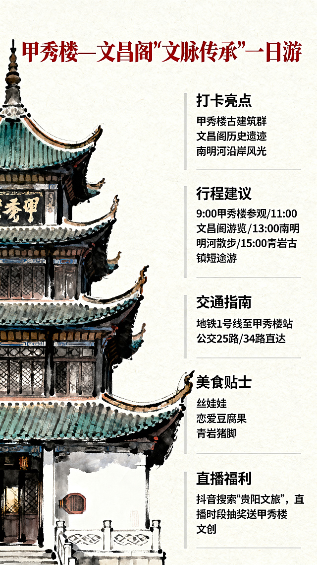 贵阳一日游攻略海报背面排版，整体清晰干净，图文结合，内容包含标题"甲秀楼—文昌阁'文脉传承'一日游"、打卡亮点、行程建议、交通指南、美食贴士、直播福利等完整攻略文字，文字排版清晰易读，搭配贵阳甲秀楼建筑小插图，国风设计风格