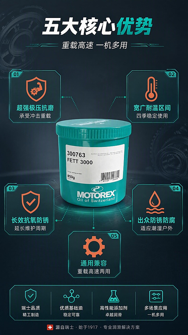 [第2张] 核心卖点总览页 - MOTOREX FETT 3000 五大核心卖点展示。本张使用【图1】作为商品主体，850g罐装居中展示。
[氛围/风格] 工业科技风，深青灰渐变背景，青绿色科技线条装饰，专业理性、参数清晰，商业摄影质感。
[元素布局] 产品罐置于画面正中央偏上，占比约35%；产品周围环绕5个卖点卡片，呈放射状或上下左右分布；背景有细微的轴承齿轮纹理与数据线条装饰；顶部标题区，底部补充说明。
[光影质感] 顶部柔光均匀照明，产品四周有微弱轮廓光，罐身标签清晰，整体干净通透，突出产品与卖点卡片的层次。
[配色色系] 全局底色 #2A333C 深青灰渐变；主色 #00B3A0 青绿卡片底色；辅助色 #FF6B35 橙红图标点缀、白色正文。
[视角构图] 正面平视，产品居中，阅读动线顶部标题 → 中央产品 → 四周卖点卡片。
[文字版式] 版式为顶部大标题 + 中央产品 + 四周五大卖点卡片。顶部主标题「五大核心优势」，副标题「重载高速 一机多用」。五个卖点卡片各含图标+标题+短句：1.极压抗磨图标「超强极压抗磨 承受冲击重载」；2.温度计图标「宽广耐温区间 四季稳定使用」；3.盾牌图标「长效抗氧防锈 延长维护周期」；4.水滴图标「出众防锈防腐 适应潮湿户外」；5.齿轮图标「通用兼容 重载高速两用」。卡片文字清晰可读，不遮挡产品。
[比例分辨率] 9:16 竖版比例，4K 分辨率，文字清晰可辨，高清画质。
[负向提示词] 产品变形，颜色偏差，包装文字错乱，文字过小，水印，背景杂乱，卖点图标模糊。