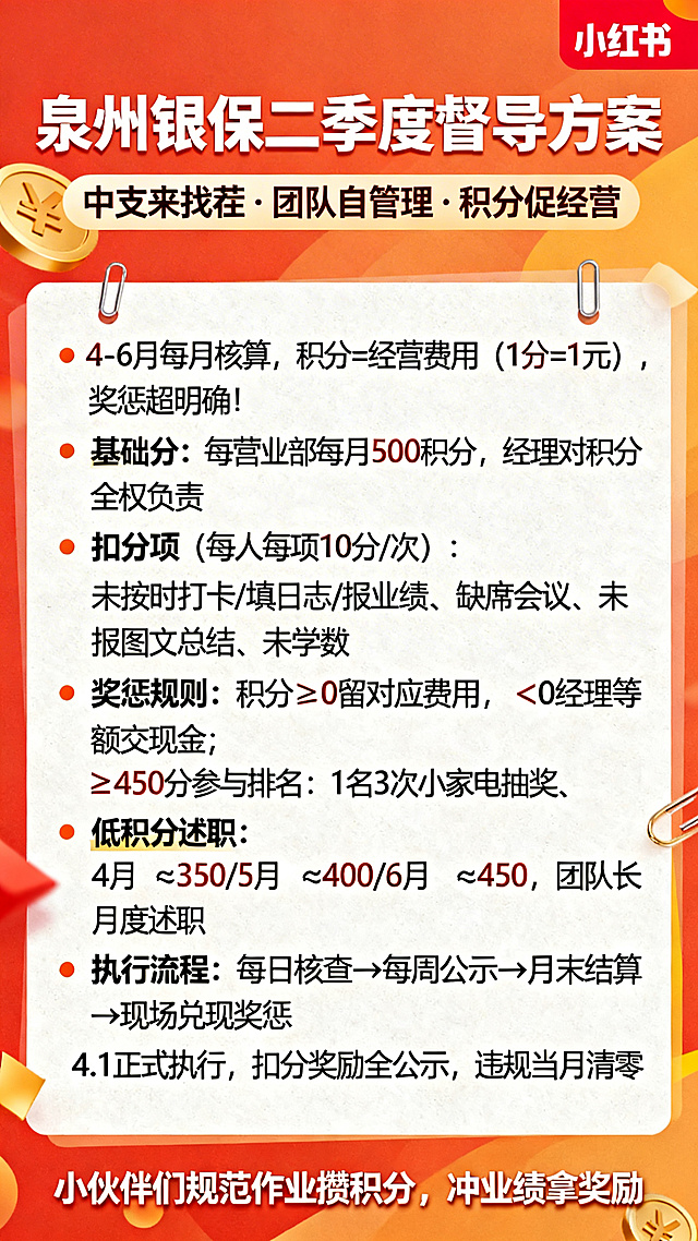 小红书风格封面图，标题文字 "泉州银保二季度督导方案"，副标题 "中支来找茬·团队自管理·积分促经营"，内容包含：4-6月每月核算，积分=经营费用（1分=1元），奖惩超明确！基础分：每营业部每月500积分，经理对积分全权负责；扣分项（每人每项10分/次）：未按时打卡/填日志/报业绩、缺席会议、未报图文总结、未学直播课、超期分享、会议答题不合格；奖惩规则：积分≥0留对应费用，＜0经理等额交现金；≥450分参与排名：1名3次小家电抽奖、2名2次、3名1次；低积分述职：4月＜350/5月＜400/6月＜450，团队长月度述职；执行流程：每日核查→每周公示→月末结算→现场兑现奖惩；4.1正式执行，扣分奖励全公示，违规当月清零；结尾文字：小伙伴们规范作业攒积分，冲业绩拿奖励。活泼鲜亮的商务风格，小红书爆款图文排版，醒目标题，清晰文字分区，干净明亮背景