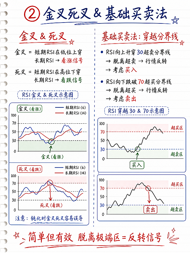 小红书财经干货笔记内页第2页，手账笔记风，白色笔记纸背景，红蓝双色标注，版式精美。顶部标题：「② 金叉死叉 & 基础买卖法」，深蓝色手写体，左侧红色圆圈编号②，编号必须是②。左右分栏布局。【左：金叉死叉】标题红色手写「金叉 & 死叉」。文字：金叉=短期RSI在低位上穿长期RSI→看涨信号；死叉=短期RSI在高位下穿长期RSI→看跌信号。配RSI金叉死叉示意图，金叉用绿色箭头标注，死叉用红色箭头标注。下方蓝色小字：「注意：钝化时金叉死叉容易误导」。【右：基础买卖策略】标题红色手写「基础买卖法：穿越分界线」。文字：RSI向上升穿30超卖分界线→脱离超卖→行情反转→考虑买入；RSI向下跌破70超买分界线→脱离超买→行情反转→考虑卖出。配RSI穿越30和70的示意图，上穿30处标注「买入」，下穿70处标注「卖出」。底部红色手写强调：「简单但有效 脱离极端区=反转信号」。整体风格：课堂笔记感，红蓝黑三色，干净清晰，各配示意图。画面比例3:4，4K高清。