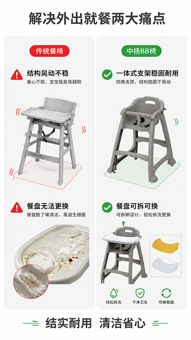 [第3屏] 痛点解决对比屏。
[氛围/风格] 直观对比说明风，左右分栏布局，清晰干净，突出解决效果。
[元素布局] 画面左右平分两栏：左栏展示传统餐椅痛点场景，右栏展示本款BB椅解决后的效果。左栏场景：普通餐椅结构不稳容易晃动、餐盘脏了难以清洁，画面保留浅灰色调背景，加入简单图标说明痛点；右栏场景：放置本款灰色BB椅，展示稳固一体式支架结构和可拆洗更换餐盘，背景同左栏保持一致。左右各占据画面50%宽度，顶部留出主标题区域，底部添加总结文案。
[光影质感] 整体光照均匀，左右对比亮度一致，产品和痛点场景都清晰可辨，没有明暗差异过大问题。
[配色色系] 全局底色：#FFFFFF；左栏痛点元素配色：#E74C3C（红色警示）+ #333333（文字）；右栏产品配色和原图保持一致，解决元素用 #27AE60（绿色正确），整体配色清爽对比明确。
[视角构图] 左右分栏对称构图，产品均放置在对应栏目的中心位置，主标题居顶。
[文字版式] 顶部居中主标题 "解决外出就餐两大痛点"，深灰色；左栏顶部标注 "传统餐椅"，痛点图标+文字 "结构晃动不稳" "餐盘无法更换"；右栏顶部标注 "中扬BB椅"，卖点图标+文字 "一体式支架稳固耐用" "餐盘可拆可换"。底部居中总结文案 "结实耐用 清洁省心"。文字排版清晰，对比一目了然。
[比例分辨率] 9:16竖版，2k分辨率，文字清晰可辨，超高清。
[负向提示词] 左右不对称，文字遮挡产品，颜色脏污，对比不清晰，产品变形。