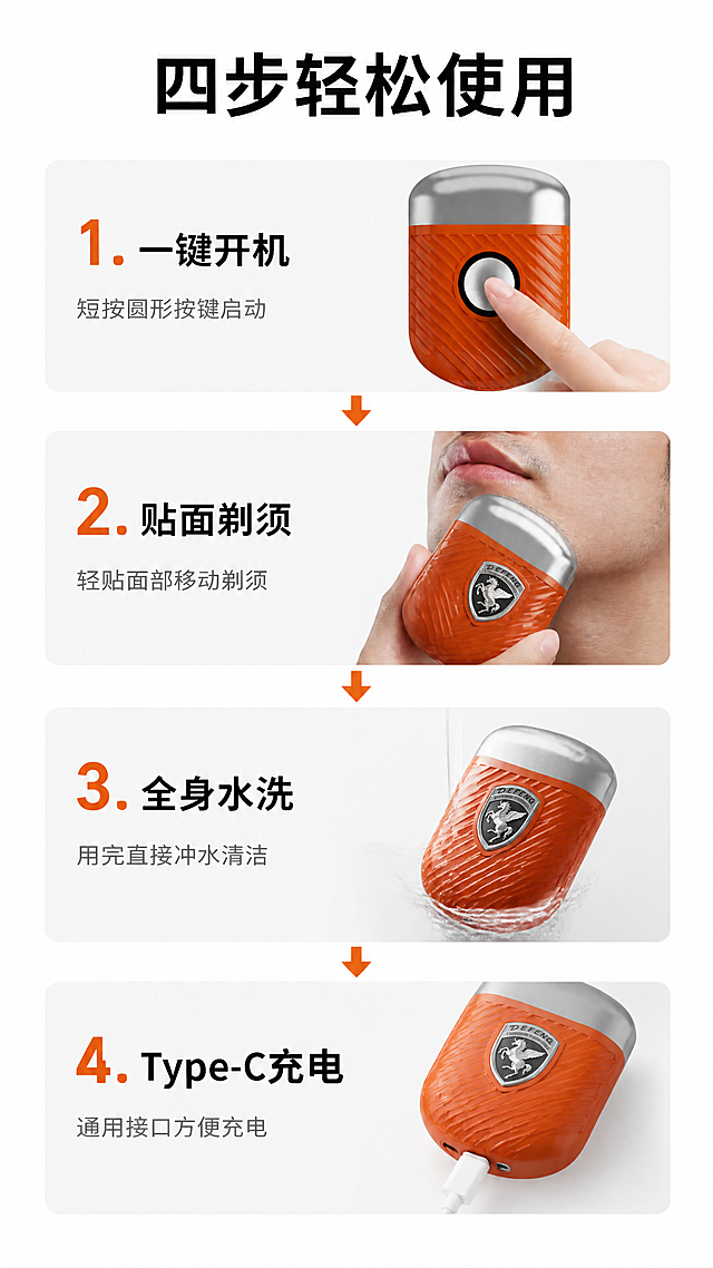 [第15张] 使用步骤页-开机/剃须/清洁/充电四步使用说明。本张使用【图1】橙色款剃须刀。
[氛围/风格] 简洁说明风，浅色背景，步骤式图标引导，清晰易懂。
[元素布局] 4个使用步骤从上到下纵向排列，每步配产品操作示意图和简短说明：第1步-按按键开机（产品按键面），第2步-贴面剃须（产品刀头接触皮肤示意），第3步-水洗清洁（产品在水流下冲洗），第4步-Type-C充电（插充电线）；每步之间有箭头连接。
[光影质感] 明亮均匀的光线，产品示意图清晰，步骤图标简洁。
[配色色系] 全局底色 #FFFFFF 纯白；主色 品牌橙 #E65A1A；辅助色 浅灰步骤框；黑色说明文字。
[视角构图] 纵向四步流程式构图，阅读动线从上至下。
[文字版式] 顶部标题："四步轻松使用"黑色粗体；每步编号大号橙色数字，步骤标题黑色粗体，说明文字灰色小字：1."一键开机"短按圆形按键启动 2."贴面剃须"轻贴面部移动剃须 3."全身水洗"用完直接冲水清洁 4."Type-C充电"通用接口方便充电。
[比例分辨率] 9:16竖版比例，4K分辨率，文字清晰可辨。
[负向提示词] 产品变形，步骤混乱，水印，文字过小，图标不清晰。