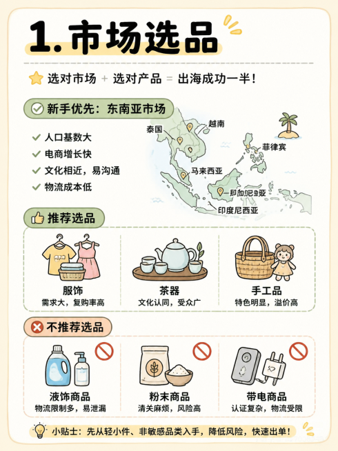 卡通手绘简约风电商出海教程第三张图，大标题：1. 市场选品。正文清晰标注新手优先东南亚市场，推荐服饰茶器手工品，不推荐液体粉末带电商品，搭配简笔画小地图和货物图标，浅色背景文字清晰，符合小红书图文排版预览效果