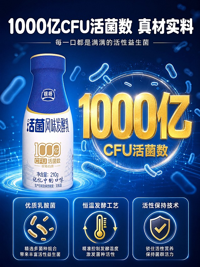 [商品] 使用【图1】银桥活菌风味发酵乳瓶装产品；保留瓶身所有结构、颜色、Logo和文字信息；产品置于画面左侧，占画面约30%。
[画面] 目标：成分/活菌数核心数据可视化展示。构图：左产品右数据，左右分栏。右侧大数字「1000亿CFU」占右侧画面50%，数字周围有发光的乳酸菌微观粒子特效，表现活菌活性。数字下方有3组数据卡片横向排列，分别展示菌种类型、活性保持技术、发酵工艺。背景为深蓝色科技感渐变，有微观乳酸菌3D渲染图点缀。阅读动线：产品→大数字→数据卡片。前中后景三层：前景数据文字、中景产品+粒子特效、后景深蓝渐变背景。
[视觉] 套系策略：风格=国内电商食品饮料科技感数据可视化+3D渲染质感；标题字=圆润无衬线粗体（亲和感）；正文字=简洁无衬线体；主色=品牌蓝+奶白色；背景延展=深蓝色到浅蓝色的科技感渐变，同色系深浅层级；强调色=金色，仅用于大数字高亮、图标和重点标签；标题色=白色；正文色=浅蓝白色；组件=圆角半透明信息卡、发光数据数字、圆形icon；光影=科技感冷光，数字有发光效果，瓶身有蓝色环境光反射。
[文字] 顶部主标题「1000亿CFU活菌数 真材实料」，副标题「每一口都是满满的活性益生菌」；右侧超大数字「1000亿」+小字「CFU活菌数」；下方3张数据卡：①优质乳酸菌 ②恒温发酵工艺 ③活性保持技术；所有文字横排，数字醒目清晰。
[规格] 图片比例3:4竖版，4K分辨率，负向提示：避免变形、错字、文字过小、包装文字错乱、医疗功效宣传、极限词、虚假承诺、冷蓝灰压抑感。