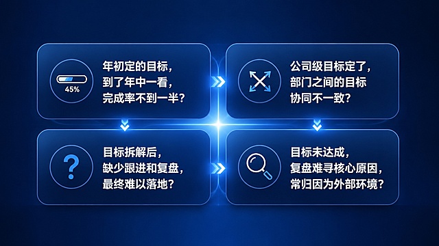 请帮我生成一张PPT插图，要求是：
画面主题：商务PPT内页插图，信息图表风格，深蓝+白色为主色调的现代简约设计
画面主体：画面中央以四个独立的圆角矩形卡片或对话气泡形式，依次排列四段文字内容——
第一段：“年初定的目标，到了年中一看，完成率不到一半？”
第二段：“公司级目标定了，部门之间的目标却打架，各管各的？”
第三段：“目标拆下去了，但没人盯着，也没人复盘，最后不了了之？”
第四段：“目标没完成，复盘时找不出真正原因，最后都归咎于‘市场不好’？”

每段文字前配一个小图标（如进度条、交叉箭头、问号、放大镜），文字采用白色粗体，字号清晰可读，背景深蓝色渐变，四个卡片之间有柔和的光晕连接，营造层层递进的视觉动线。
风格：商务极简风，扁平化设计，科技感，干净整洁，无多余装饰
构图与视角：居中构图，四段文字呈2×2网格排列或纵向瀑布流排列，16：9横版比例，适合PPT插画使用
技术参数：高清晰度，无文字模糊，无畸变，8K输出，白底或深蓝渐变背景