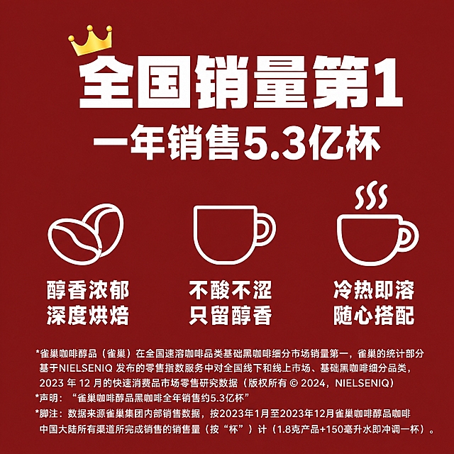 [雀巢醇品黑咖啡 抖音副图 卖点信息图 1:1 去糖版]

[整体风格] 深红色背景，白色粗体大字，简约有力的信息图风格，与参考图整体风格一致，但去掉所有0糖相关文案，调整间距使其和谐。

[顶部] 金色小皇冠图标 + 超大白色粗体字"全国销量第1" + 稍大白色字"一年销售5.3亿杯"，顶部居中，间距舒适。

[中部三列卖点] 去掉原第一列的0糖0脂，重新调整为三列，间距均匀和谐：
- 第一列：咖啡豆图标 + "醇香浓郁" + "深度烘焙"
- 第二列：咖啡杯图标 + "不酸不涩" + "只留醇香"
- 第三列：热气咖啡杯图标 + "冷热即溶" + "随心搭配"
三列等宽分布，间距均匀，图标大小一致，文字对齐整齐。

[底部] 底部小字说明文字（去掉所有与糖相关的注释），保留销量和销售杯数的来源说明，去掉糖相关的脚注。

[视觉] 背景=深红色纯色；文字=白色粗黑体；图标=白色线条风格；强调=金色皇冠。整体排版间距和谐，不拥挤不松散。

[文字] 全部横排。禁止出现0糖、无糖、零糖、0脂、糖相关文字。

[规格] 比例1:1正方形，负向：0糖、无糖、糖相关文字、错字、糊字、间距不和谐、排版拥挤、低清晰度、竖排文字、绝对化广告词。