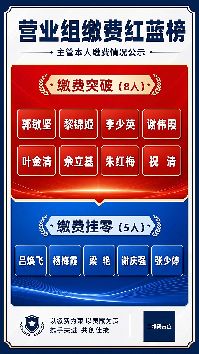 一张竖版通知公告海报，主题为营业组缴费红蓝榜，正式清晰的商务风格，高可读性，低装饰。画面顶部居中大标题"营业组缴费红蓝榜"，下方副标题"主管本人缴费情况公示"。画面分为上下两个对比区块：上半部分为红榜区域，红色渐变背景，标题为"缴费突破（8人）"，下方整齐排列8个姓名：郭敏坚、黎锦姬、李少英、谢伟霞、叶金清、余立基、朱红梅、祝清，姓名用白色或浅色字体，清晰可读。下半部分为蓝榜区域，蓝色渐变背景，标题为"缴费挂零（5人）"，下方整齐排列5个姓名：吕焕飞、杨梅霞、梁艳、谢庆强、张少婷，姓名用白色或浅色字体，清晰可读。红蓝两区之间用清晰的分割线或过渡区分。整体版式规整，信息分区明确，文字对齐工整，四周留有安全边距。画面中所有信息区域必须填充完整合理的内容，不得出现空白框或占位横线。画面中所有二维码区域使用纯色方块占位符呈现，方块中央标注"二维码占位"文字，严禁生成任何可识别的二维码图案。2K超清画质，正式商务质感。