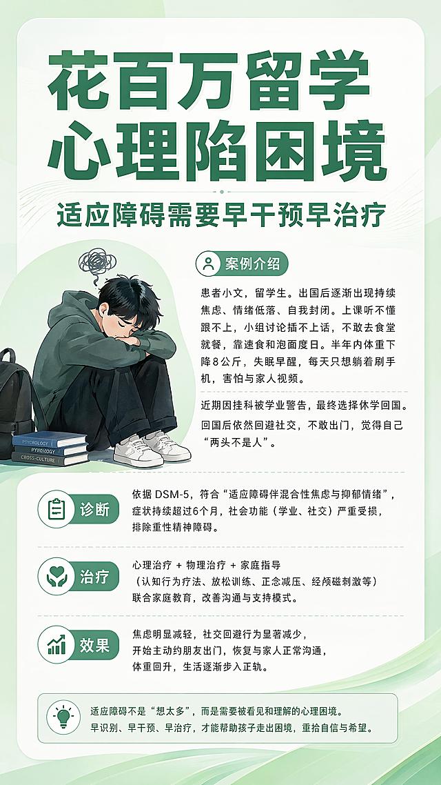 心理健康科普海报，9:16竖版，整体风格专业简约，参考参考图的排版结构，浅绿色浅绿渐变背景，主标题"花百万留学 心理陷困境"字号大字体加粗，副标题"适应障碍需要早干预早治疗"，正文内容：患者小文，留学生。出国后逐渐出现持续焦虑、情绪低落、自我封闭。上课听不懂跟不上，小组讨论插不上话，不敢去食堂就餐，靠速食和泡面度日。半年内体重下降8公斤，失眠早醒，每天只想躺着刷手机，害怕与家人视频。近期因挂科被学业警告，最终选择休学回国。回国后依然回避社交，不敢出门，觉得自己"两头不是人"。诊断：依据DSM-5，符合"适应障碍伴混合性焦虑与抑郁情绪"，症状持续超过6个月，社会功能（学业、社交）严重受损，排除重性精神障碍。治疗：心理治疗+物理治疗+家庭指导。效果：焦虑明显减轻，社交回避行为显著减少，开始主动约朋友出门，恢复与家人正常沟通，体重回升。文字排版清晰分区块，所有文字清晰可读，版式精美，专业医疗科普风格，配色清新柔和，左侧搭配情绪低落的年轻人插画，右下角留白合适