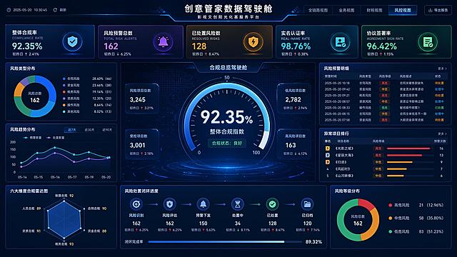 提示词：从专业 UI 设计师视角出发，设计一整套「创意管家数据驾驶舱」可视化大屏，共 4 张不同视角页面，web 端大屏 UI 界面，统一深蓝科技商务风格，横版 3840*2160px 标准比例无拉伸，文字清晰无乱码，元素精致有层次，大厂数据可视化大屏设计质感，画面整洁疏密有序，无崩坏。
整套大屏顶部统一结构：左上角实时时间与刷新控件，中间居中主标题 + 副标题「影视文创阳光化基服务平台」，右上角视角切换 Tab（全链路视图 / 业务视图 / 财税视图 / 风控视图）+ 导出报告按钮，所有页面模块统一科技感细边框与微光装饰，交互逻辑清晰，视觉主次分明。
第 1 张・全链路运营全景视图：画面正中央为「入驻认证 - 项目撮合 - 履约交付 - 完税申报」全链路闭环动效主视觉，搭配全链路转化漏斗数据；顶部横向排布 6 组核心 KPI 卡片（累计入驻创作者、撮合项目总额、交付项目数、完税申报总额、累计完税金额、税务合规率），均带同比增长标签；左侧从上到下排布创作者增长趋势柱线图、项目品类分布环形图、风控合规雷达图；右侧从上到下排布完税趋势对比面积图、客户税源排行榜、实时动态滚动信息栏；底部排布运营健康度指标卡（平台活跃度、项目履约率、完税及时率、客户满意度、复购率）。
第 2 张・业务运营视图：画面正中央为全国服务地域分布三维地图主视觉，标注核心省份业务规模；顶部横向排布核心业务 KPI 卡片（活跃创作者数、在服项目数、合作企业数、新增签约额）；左侧排布创作者活跃度分析、项目月度交付趋势柱状图；右侧排布合作企业行业分布、标杆项目案例展示；底部排布项目品类贡献排行、月度新增创作者趋势。
第 3 张・财税税源视图：画面正中央为浙江省三维税源热力地图，高亮标注宁波属地税源贡献，带数据点位联动；顶部横向排布财税核心 KPI 卡片（累计完税金额、本期完税、申报总人次、申报及时率、宁波本地税源）；左侧排布月度完税趋势柱状图、税种结构占比环形图；右侧排布区县税源贡献排行榜、头部客户纳税排行；底部排布业务流水与纳税数据匹配对比图、申报状态分布。
第 4 张・风控合规视图：画面正中央为合规总览驾驶舱主视觉，核心展示整体合规指数；顶部横向排布风控核心 KPI 卡片（整体合规率、风险预警总数、已处置风险数、实名认证率、协议签署率）；左侧排布风险类型分布环形图、风险趋势折线图；右侧排布风险预警明细列表、异常项目排行；底部排布六大维度合规雷达图、风险处置闭环进度。