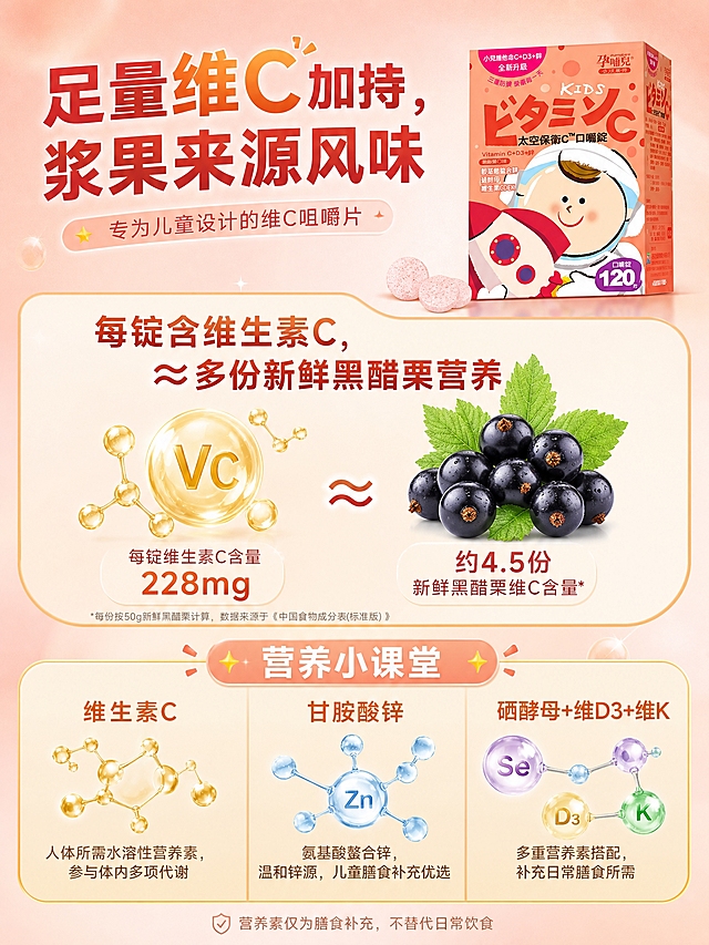 电商详情页维C营养科普海报，竖版3:4比例，柔和暖粉色渐变背景，整体色调与橙粉色儿童维生素产品包装匹配。顶部大字标题："足量维C加持，浆果来源风味"。画面右上角放置小尺寸孕哺儿儿童维生素C咀嚼片产品图。中部对比模块大字："每锭含维生素C，≈多份新鲜黑醋栗营养"，搭配黑醋栗浆果实拍图和维C分子简约插画，用约等号连接展示含量对比。下方「营养小课堂」3块分区横向排列，每块配简约分子插画：第1块标题"维生素C"，小字说明"人体所需水溶性营养素，参与体内多项代谢"；第2块标题"甘胺酸锌"，小字说明"氨基酸螯合锌，温和锌源，儿童膳食补充优选"；第3块标题"硒酵母+维D3+维K"，小字说明"多重营养素搭配，补充日常膳食所需"。底部小字："营养素仅为膳食补充，不替代日常饮食"。整体风格清新温馨，参考维C营养小课堂排版方式，简约高级。