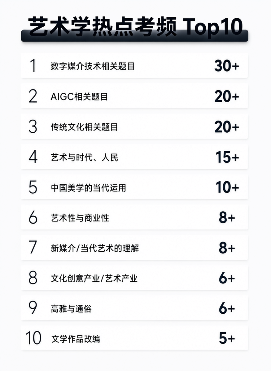 一张竖版现代简约设计感信息图，主题为艺术学热点考频Top10，… - 图片创意预览