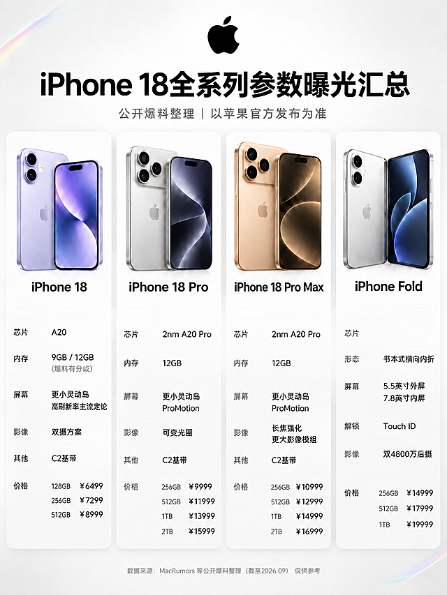 编辑图片：删除四列参数表中的全部“发布时间”行（包括行标签与对应值），具体删除：第1列 iPhone 18 的“发布时间 2027年3月”、第2列 iPhone 18 Pro 的“发布时间 2026年9月”、第3列 iPhone 18 Pro Max 的“发布时间 2026年9月”、第4列 iPhone Fold 的“发布时间 2026年9月发布 开售延后”。删除后让四列卡片重新对齐、排版保持整洁自然。除删除这一行外，其他所有元素一律保持原样：四款手机及颜色、顶部标题与副标题、其他参数行（芯片、内存、屏幕、影像、其他、价格等）与数字、底部数据来源小字、背景配色与镭射光效、整体版式都不改动。保持原图尺寸与比例。