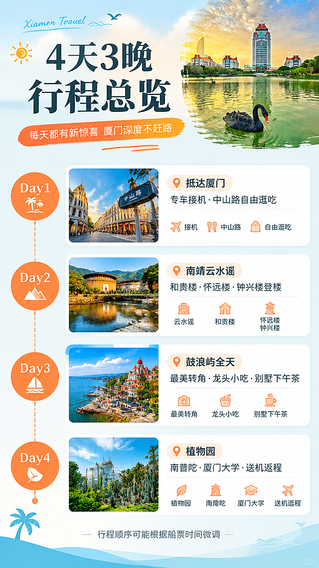 [商品] 使用【图1】厦门大学芙蓉湖黑天鹅黄昏风景图；将原图缩小作为行程总览页的装饰元素之一（放置在页面顶部或角落），保留画面色彩与氛围；页面主体为4天行程时间轴信息设计。
[画面] 目标：行程总览，用清晰时间轴让用户一眼看懂4天安排。构图：竖版9:16，顶部小图展示【图1】的厦门风景缩略图+标题；主体为竖向时间轴，4个圆形节点分别对应Day1-Day4，每个节点右侧配行程卡片；底部放行程亮点总结。景别：信息图为主，风景缩略图占顶部15%。阅读动线：从上至下，沿时间轴逐天浏览。前中后景：前景时间轴线条+图标、中景行程卡片、后景浅蓝渐变背景。
[视觉] 套系策略：风格=清新海岛度假风旅行海报；标题字=思源宋体粗体；正文字=思源黑体常规；主色=暖金+海岛蓝+深墨绿；背景延展=浅蓝到米白的渐变背景；强调色=珊瑚橙，仅用于时间轴节点和重点标签；标题色=深炭灰；正文色=中暖灰；组件=圆形时间轴节点、圆角行程卡片、虚线连接线、小图标；光影=平光信息图风格，清晰易读。
[文字] 顶部主标题：「4天3晚 行程总览」，副标题：「每天都有新惊喜 厦门深度不赶路」；时间轴4天内容：Day1「抵达厦门·专车接机·中山路自由逛吃」，Day2「南靖云水谣·和贵楼·怀远楼·钟兴楼登楼」，Day3「鼓浪屿全天·最美转角·龙头小吃·别墅下午茶」，Day4「植物园·南普陀·厦门大学·送机返程」；底部小字：「行程顺序可能根据船票时间微调」。全部横排。
[规格] 图片比例9:16竖版，4K分辨率，淘宝/天猫详情页适配，中文简体，避免变形、错字、文字过小、信息混乱。