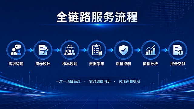 PPT服务流程页，商务科技风格，深蓝色背景。标题"全链路服务流程"。画面展示一条从左到右的流程图，包含7个节点：需求沟通、问卷设计、样本规划、数据采集、质量控制、数据分析、报告交付。每个节点用圆形图标+文字表示，节点间用箭头连接。底部小字"一对一项目经理 · 实时进度同步 · 灵活调整机制"。整体流畅清晰，16:9横版