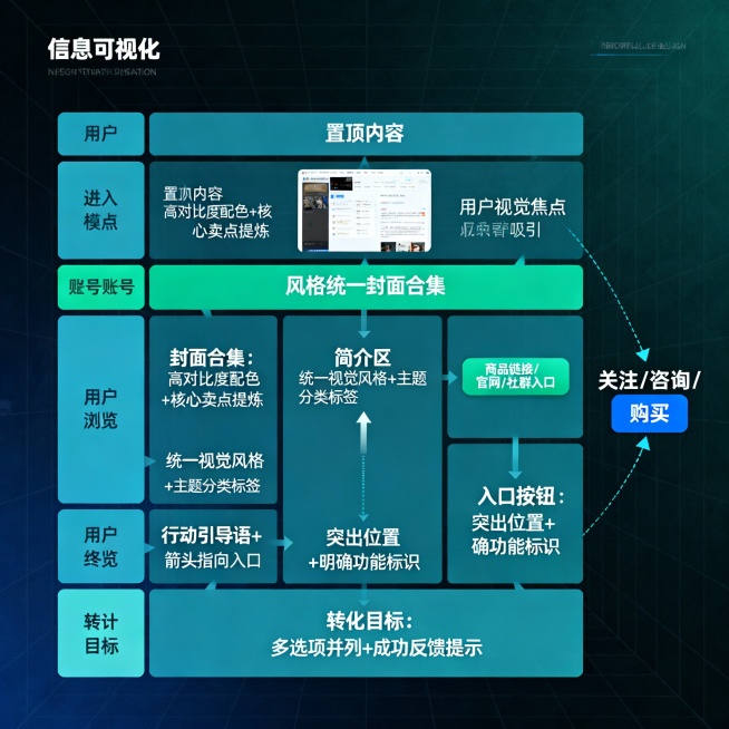 ![图2-3-3：账号首页用户体验与转化路径设计模型]
（配图描述：示意图描绘用户从“进入首页”到“完成转化”的典型路径。视觉焦点首先被“置顶内容”捕获，随后沿“风格统一的封面合集”浏览，在“简介区的预览效果