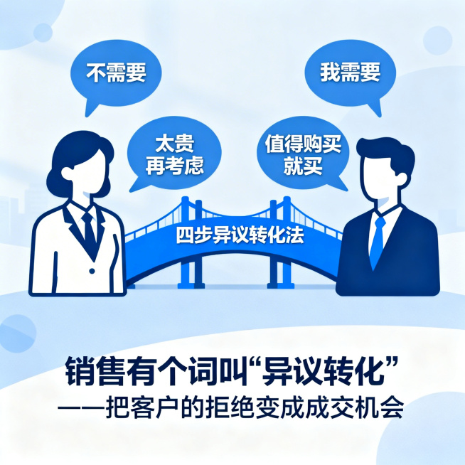 现代商务风格，蓝色调，扁平化设计，画面左侧是简洁专业的客户人物形象，旁边有气泡显示"不需要"、"太贵"、"再考虑"文字，右侧是简洁专业的人物形象，旁边气泡显示"我需要"、"值得购买"、"现在就买"文字预览效果