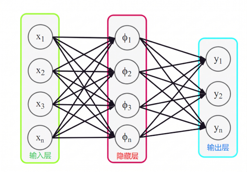 修改这张神经网络结构图：将所有圆圈中的字母h替换成希腊字母ϕ，将所有圆圈中的字母o替换成字母y，保持原图的结构、连线、颜色标注和整体布局不变预览效果