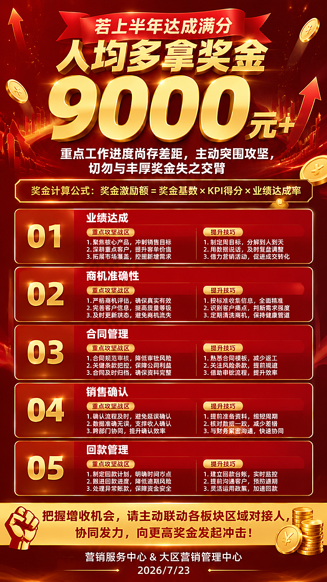 企业营销动员海报，竖版9:16，红金配色，热烈有冲击力的商务风格。画面顶部是醒目的主标题区，超大加粗金色字体写着"人均多拿奖金9000元+"，数字"9000"用最大号字体、金色立体字效，视觉冲击力最强，上方有红色飘带横幅写着"若上半年达成满分"。主标题下方是副标题区域，白色字体写着"重点工作进度尚存差距，主动突围攻坚，切勿与丰厚奖金失之交臂"。再下方是一个金色边框的公式卡片，写着"奖金计算公式：奖金激励额 = 奖金基数 × KPI得分 × 业绩达成率"。画面中部是五大攻坚模块区域，纵向排列5个红色渐变圆角矩形卡片，每个卡片左侧有金色编号01-05，右侧分为上下两栏：上栏写模块名称（业绩达成、商机准确性、合同管理、销售确认、回款管理），下栏有两个子区域，分别标注"重点攻坚战区"和"提升技巧"，每个子区域内填充3行示例文字内容，预留充足编辑空间。画面底部是行动号召区，金色渐变底条上写着"把握增收机会，请主动联动各板块区域对接人，协同发力，向更高奖金发起冲击！"，最下方落款"营销服务中心 & 大区营销管理中心"和日期"2026/7/23"。背景为深红色渐变，点缀金色光粒子、上升箭头、金币等激励元素，整体版式精美，层级分明，专业大气。画面中所有数字必须精确渲染，不得错位、遗漏或编造。画面中所有信息区域、模块卡片、子区域必须填充完整合理的示例内容，不得出现空白框、空白占位、横线待填写区域、空列表项、空单元格。