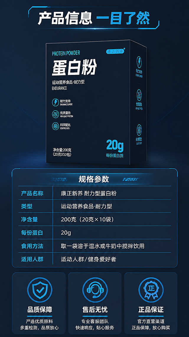 [第8张] 详情页规格参数与品牌保障-产品信息卡 + 食用建议 + 售后保障。本张使用【图1】作为产品标准照。
[氛围/风格] 深蓝科技感信息页，清晰规整，专业可信，商业摄影质感。
[元素布局] 画面上方为产品包装盒标准照，正面展示，占比约35%；中部为规格参数信息卡，表格形式清晰列出产品信息；下方为食用建议和品牌保障图标区，分三列展示；背景为深蓝渐变，有细微几何线条装饰。
[光影质感] 均匀柔光打亮产品和信息区，清晰易读，整体干净专业。
[配色色系] 全局底色 #0F172A 深蓝；主色 #0EA5E9 电光蓝（表头和图标）；辅助色白色文字、浅灰分隔线。
[视角构图] 上下结构，阅读动线顶部产品 → 中部参数表 → 底部保障区。
[文字版式] 顶部主标题「产品信息 一目了然」；参数表包含：产品名称「康正新养 耐力型蛋白粉」、类型「运动营养食品·耐力型」、净含量「200克（20克×10袋）」、每份蛋白「20g」、食用方法「取一袋溶于温水或牛奶中搅拌饮用」、适用人群「运动人群/健身爱好者」；下方保障区三图标：「品质保障」「售后无忧」「正品保证」，每项配图标和简短说明。
[比例分辨率] 9:16 竖版比例，4K 分辨率，文字清晰可辨，高清画质。
[负向提示词] 产品变形，参数错误，文字过小，水印，极限词，虚假认证。