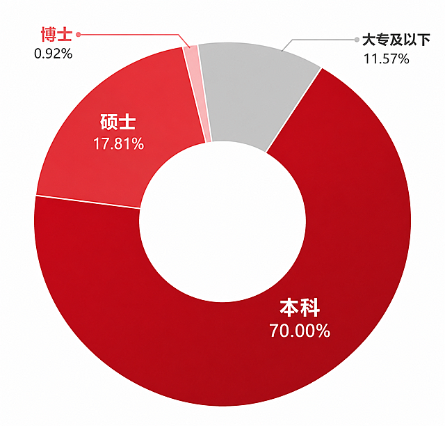 基于参考图的环形饼图进行优化重绘，保持学历分布数据：本科70%、硕士17.81%、博士0.92%、大专及以下11.57%。主题色改为红色系，突出本科及以上学历数据（本科用深红色，硕士用中红色，博士用浅红色），大专及以下用灰色弱化显示。图表清晰美观，数据标签和百分比文字准确完整，白色背景，专业数据可视化风格