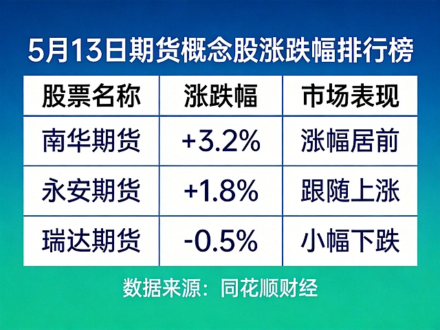5月13日期货概念股涨跌幅排行榜图表，包含南华期货、永安期货、瑞达期货等概念股的涨跌幅数据，财经数据可视化风格，清晰展示市场表现