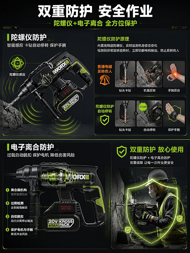 [第5屏] 双防护设计-陀螺仪防护+电子离合防护详解。本屏使用【图3】电锤作安全设计展示主体。
[氛围/风格] 专业安全风 技术图解 可信可靠 工业风统一。
[元素布局] 画面上下分两区：上区-陀螺仪防护技术 左侧为电锤倾斜时陀螺仪感应示意（配陀螺仪图标+感应波纹线） 右侧为原理说明+对比示意（普通电锤卡钻反转伤人 vs 陀螺仪防护自动停转保护）；下区-电子离合防护 左侧为电锤内部离合机构剖面示意 展示遇到卡钻时离合器自动分离保护电机和手腕 右侧为安全使用场景示意（工人操作电锤 安全盾牌图标环绕）。背景为深灰渐变 带科技感线条。**电锤外观与输入图一致 内部离合结构为合理示意**。
[光影质感] 均匀柔光照明 产品清晰 感应波纹线有发光效果 安全盾牌有微光效果 整体专业可信。
[配色色系] 全局底色 #1A1A1A 深灰；主色黑色；辅色荧光绿 #9ACD32（感应线与强调）；安全橙（警示点缀）；文字白色。
[视角构图] 竖版上下结构 每区左右分栏 阅读动线从上到下；两区之间有绿色横线分隔。
[文字版式] 顶部主标题「双重防护 安全作业」白色粗体居中 副标题「陀螺仪+电子离合 全方位保护」荧光绿小字。上区左标题「陀螺仪防护」 说明「智能感应 卡钻自动停转 保护手腕」；右区对比标签「普通电锤 反转伤人」「陀螺仪防护 自动停转」。下区左标题「电子离合防护」 说明「过载自动脱扣 保护电机 降低伤害风险」；右区标签「双重防护 放心使用」配盾牌图标。
[比例分辨率] 3:4竖版比例 1536x2048 4K分辨率 文字清晰可辨。
[负向提示词] 变形 文字错乱 产品模糊 背景杂乱 水印 电商平台Logo。