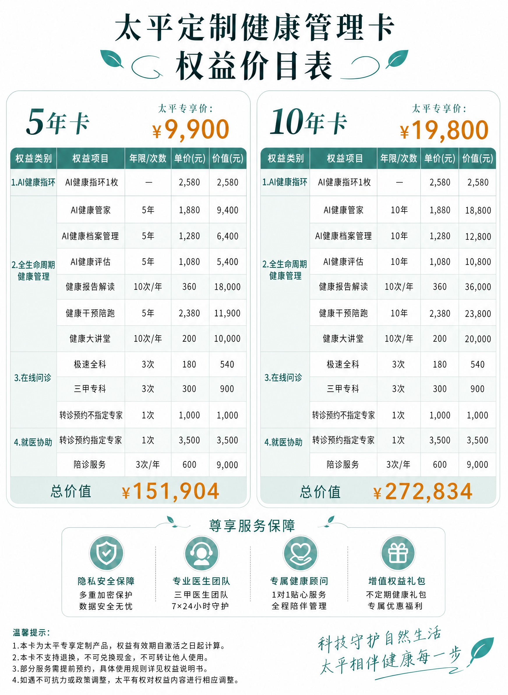 提取画面中所有文字内容，包括顶部标题"太平定制健康管理卡 权益… - 图片创意预览